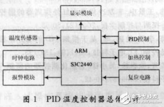 基于ARM微处理器的嵌入式PID温控调节系统的设计