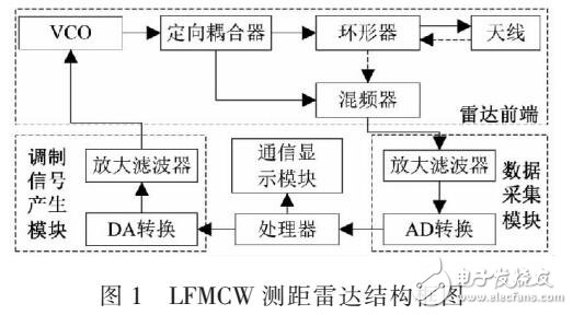 基于FPGA的LFMCW测距雷达调制信号源设计与实现