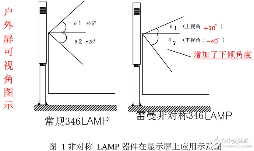 全彩LED显示屏的解析及其节能型LAMP器件的设计