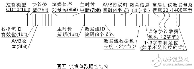 avb是什么_avb传输协议