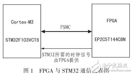 基于FPGA与STM32的液晶检测电路
