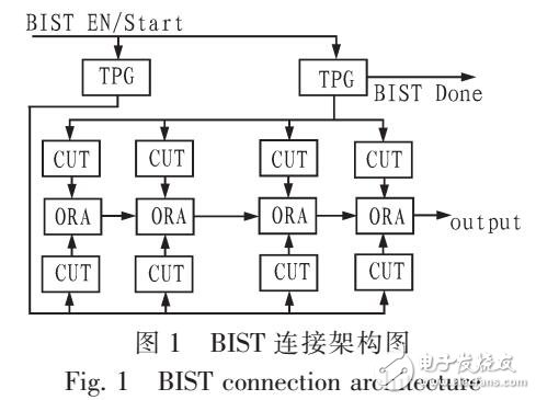 针对FPGA可编程逻辑模块的离线BIST测试方法