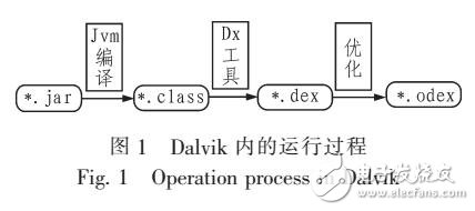 基于Dalvik指令的静态检测方法