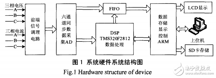 基于数字信号处理器（DSP）与ARM的电能质量监测系统的设计