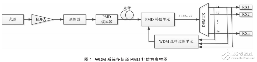 WDM系统多信道PMD自适应补偿方案详解
