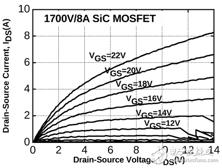 微电子所在SiC MOSFET器件研制方面的进展