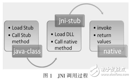 JNI技术在网络交互中的应用
