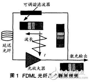 傅立叶域锁模（FDML)光纤激光器的研究进展