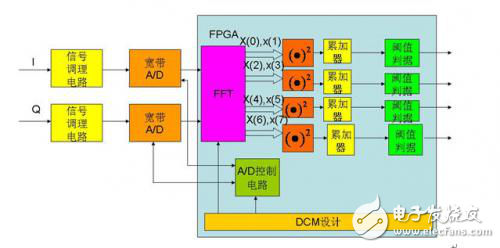 认知无线电的频谱检测的FPGA实现
