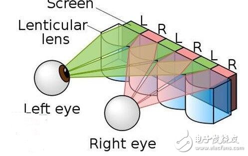 裸眼3d技术的特征有哪些