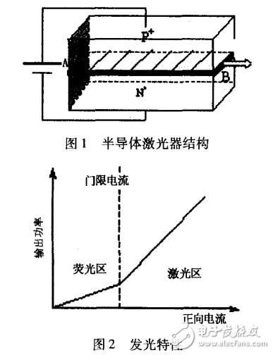 半导体激光器的特点与转移特性及其可调驱动电源的介绍