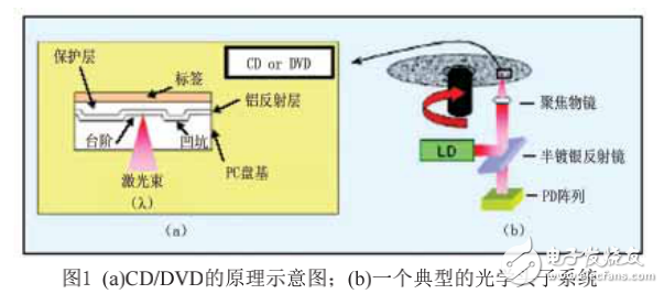 单片集成的优势及光存储中光电检测技术的介绍