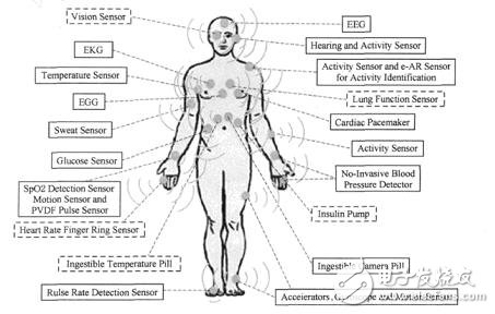人体传感器网络是什么_人体传感器网络简介