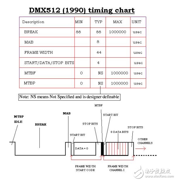 同步DMX512控制器的设计详解
