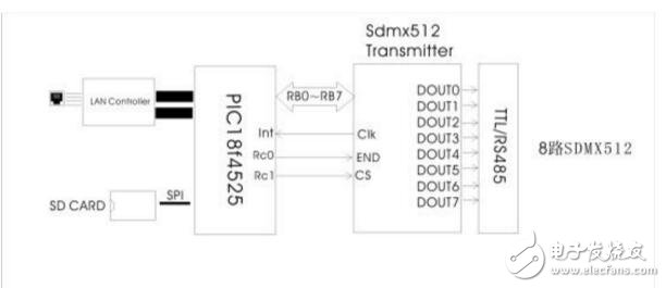 同步DMX512控制器的设计详解