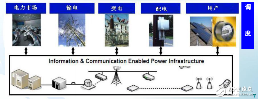 智能电网建设中信息通信技术的解析