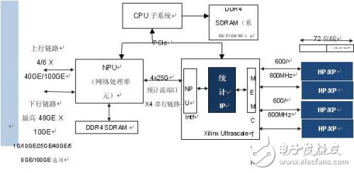 基于 QDR-IV SRAM 实现网络流量管理统计计数器 IP设计方案解析