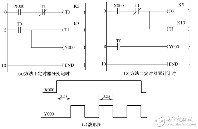 振荡电路输出波形详解（555多谐振荡、射极耦合、PLC）