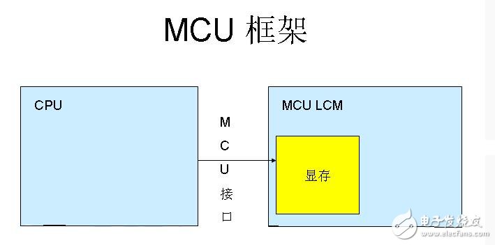 嵌入式LCD的接口类型汇总分析