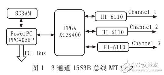 基于FPGA和HI6110的多通道1553B MT设计方案