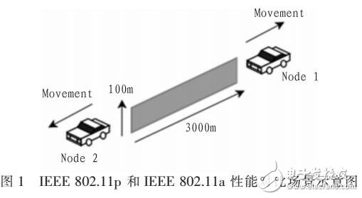 IEEE 802.11p车载自组网协议研究