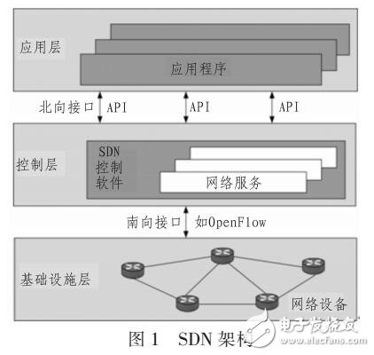 基于OpenFlow的SDSN架构设计方案