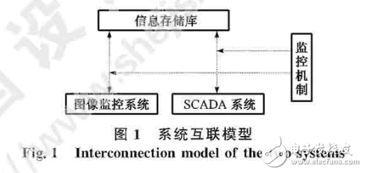 图像监控系统（遥视系统）与SCADA系统的互联模型的介绍