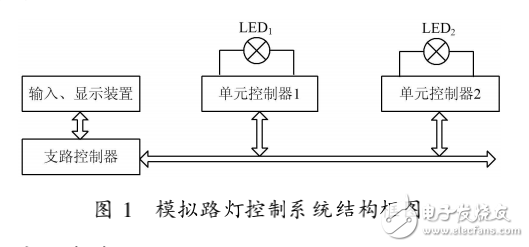 LED路灯系统的节能与智能控制的研究