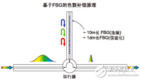 光纤布拉格光栅（FBG）色散补偿技术的应用介绍