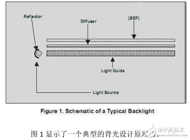 LED背光显示的特点及背光的光学设计和分析工具的介绍