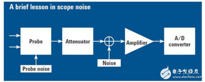 示波器的噪声来源及电源纹波噪声的测试方法