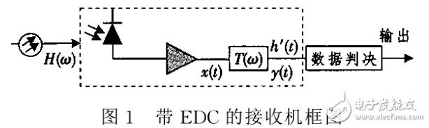 EDC原理及电子色散补偿技术在高速光传输系统中的应用