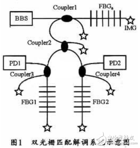 光纤布拉格光栅传感器（FBGS）的组成及其解调系统的设计