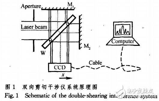 高斯光束传输特性及双向剪切干涉法的应用