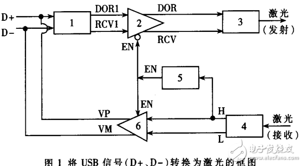 光纤传输USB信号的电路设计及应用
