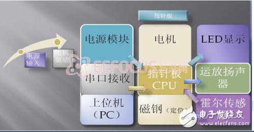 多功能旋转LED显示器系统框图、硬件选型