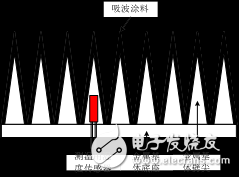 10GHz~90GHz宽口径变温噪声源解析