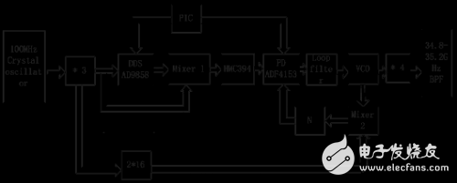 基于DDS驱动PLL结构的Ka波段频率综合器设计方案