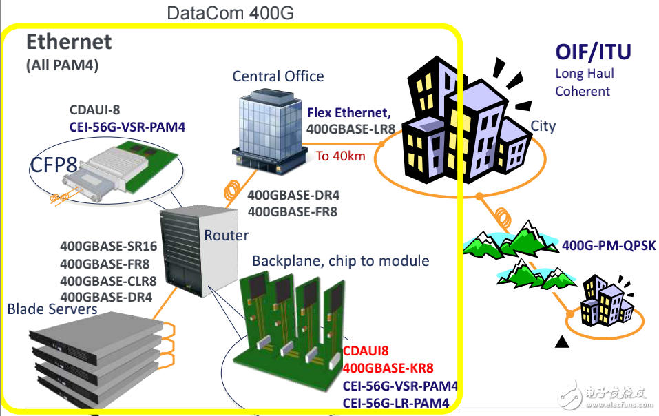 400G数据通信光电发射和接收的相关技术详解