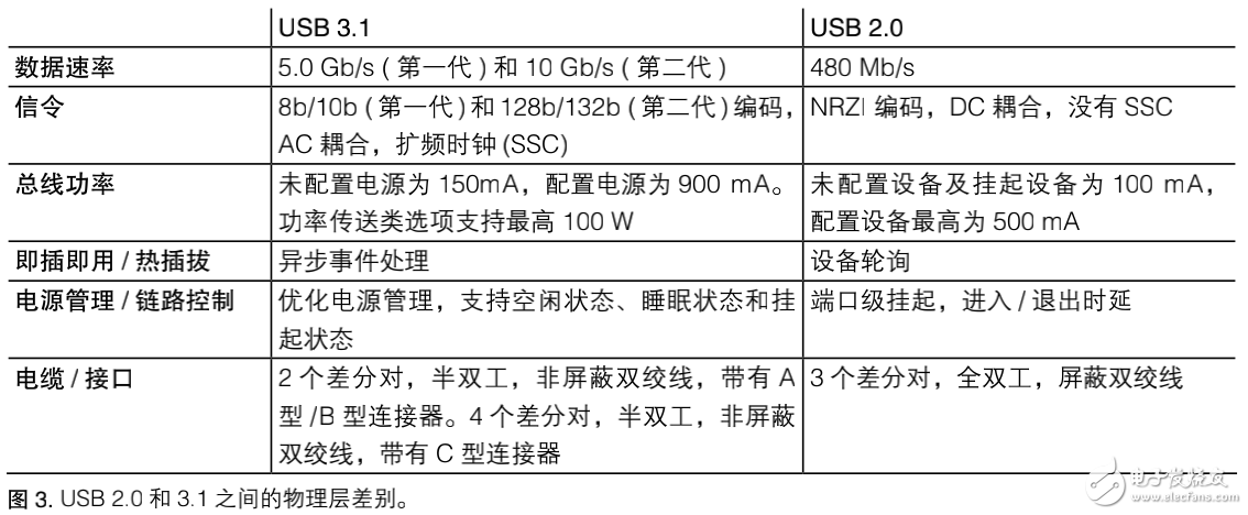 USB3.1优化设计之验证和调试