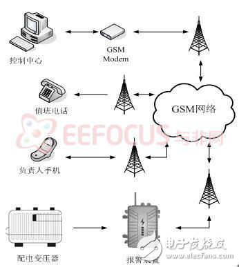 基于AVR的GSM无线智能变压器综合报警系统设计解析