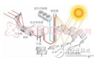 应用于聚光太阳能发电的三臂式光跟踪系统说明书