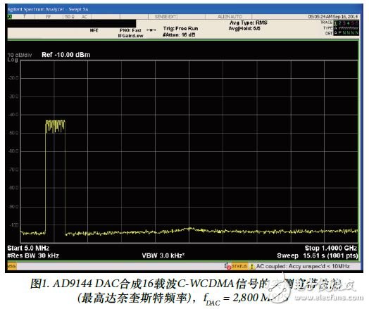 图1. AD9144 DAC合成16载波C-WCDMA信号的实测宽带性能