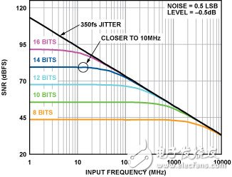 图4. SNR是模拟输入频率、时钟抖动和量化噪声的函数