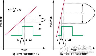 图2. 转换误差是时钟抖动和模拟输入频率的函数