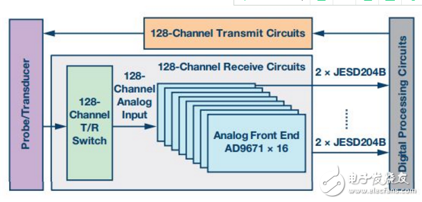 新型集成数字解调器和JESD204B接口的超声模拟前端