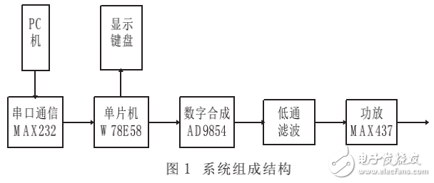 DDS工作原理及基于AD9854的信号发生器的设计