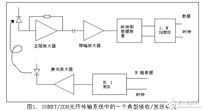 TDM传送技术及光接收器的介绍