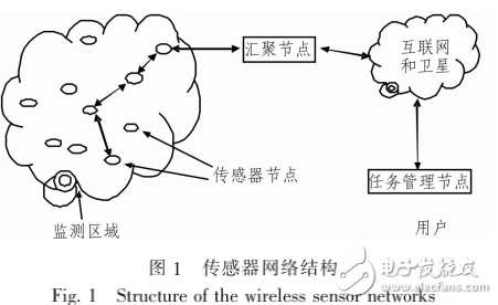 无线传感器网络的体系结构与特点介绍