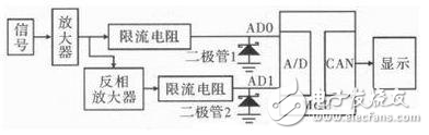基于单片机双极模拟信号A/D转换的电路设计方案